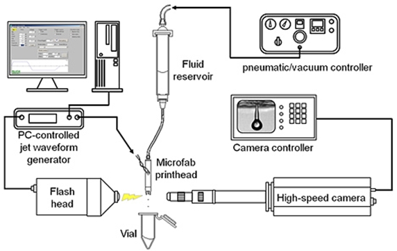 Diagrama que indica os equipamentos utilizados na técnica