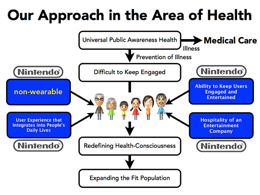 Mudando de estratégia, Nintendo vai investir em saúde e qualidade de vida
