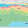 Com o Google Music Timeline você vê a evolução dos principais estilos musicais nas últimas décadas