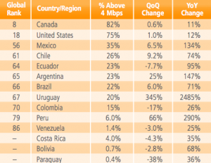 22% das conexões brasileiras possuem velocidade acima de 4 Mb/s