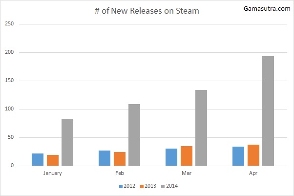 O Steam já publicou neste ano mais jogos que em 2013 inteiro