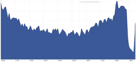 Enquanto você dormia, o Facebook passou pelo maior apagão em anos