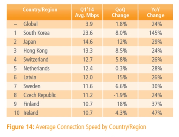 Brasil perde posições em ranking global que avalia a velocidade média das conexões à internet