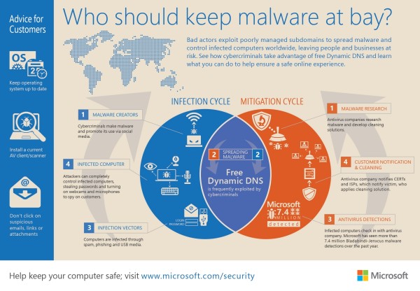 Para a Microsoft, serviços gratuitos de DNS são frequentemente explorados por malwares