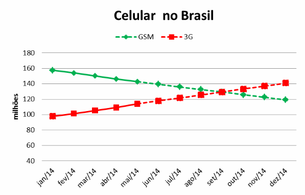 3G deve superar 2G e ser a tecnologia móvel mais utilizada no Brasil até o final do ano