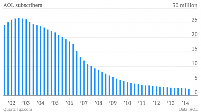 Redução no número de assinantes da AOL ao longo dos anos (Fonte: Qz.com)