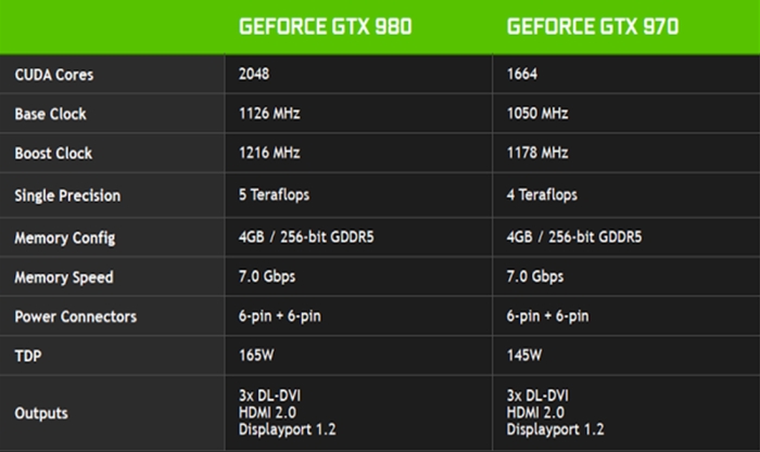 Nvidia GeForce GTX 970 versus 980