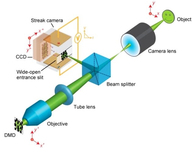 Cientistas criam câmera capaz de gerar imagens a 100 bilhões de quadros por segundo
