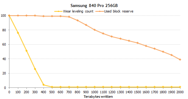 Este Samsung 840 Pro de 256 GB provavelmente atinge 3 petabytes de dados antes de falhar