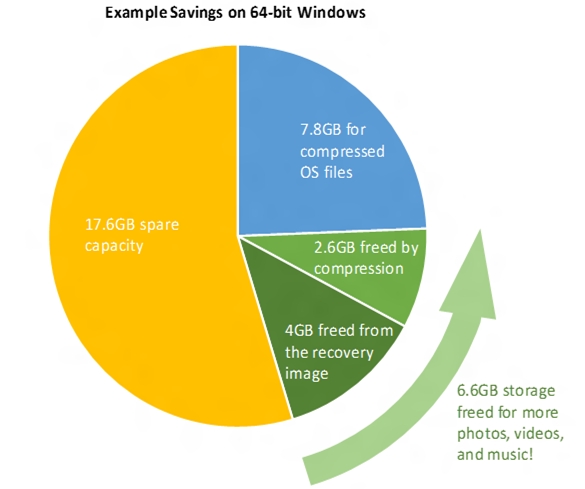 Técnica de compressão fará Windows 10 ocupar menos espaço de armazenamento