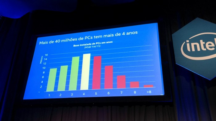 Mais de 40 milhões de PCs no Brasil estão velhos. A Intel vai atrás dessa galera