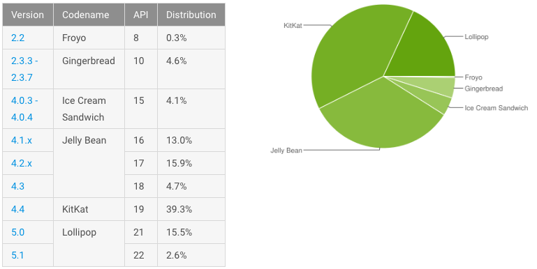 No relatório do Google, a versão mais recente do Android, Lollipop, está em 18,1% dos dispositivos.