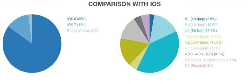 No relatório divulgado pela OpenSignal, dá a entender que a versão mais recente está em apenas 2,6% dos dispositivos. Que coisa!