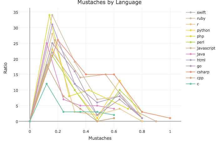 Mustaches by Language