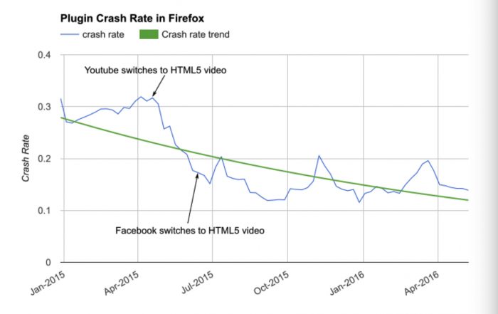 Plugin-crash-rate-in-Firefox