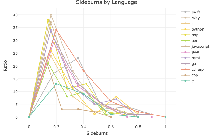 Sideburns by Language