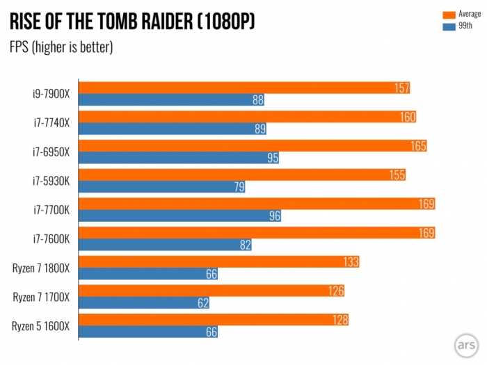 Desempenho no jogo Rise of the Tomb Raider
