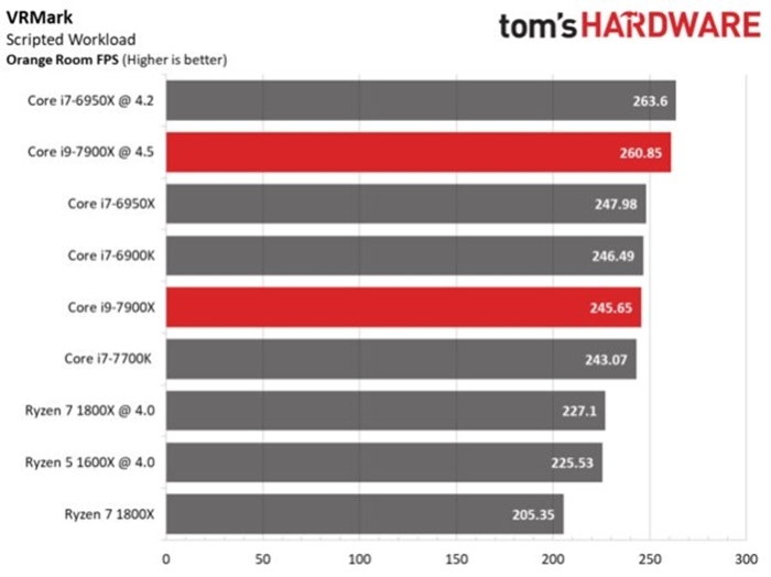 O Core i9 se saiu bem nos testes do Tom's Hardware, mas houve algumas inconsistências