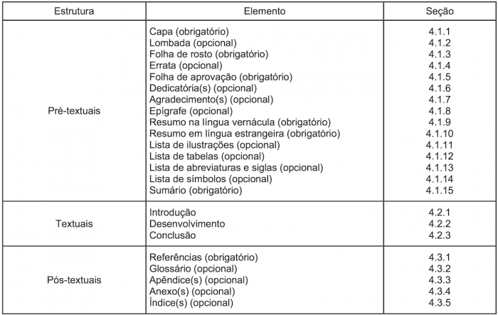 Como formatar monografia nas normas da ABNT - Estrutura textual