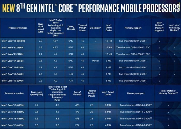 Intel Core de oitava geração