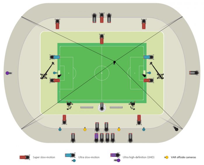 Como funciona o sistema de impedimento semiautomático pelo VAR da Copa 2022  – Tecnoblog