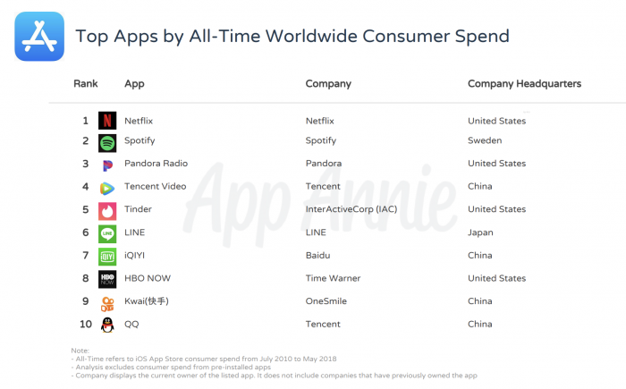 Lista de aplicativos com os maiores valores gastos pelos usuários