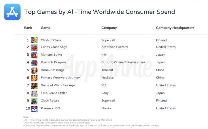 Lista de games com os maiores valores gastos pelos usuários