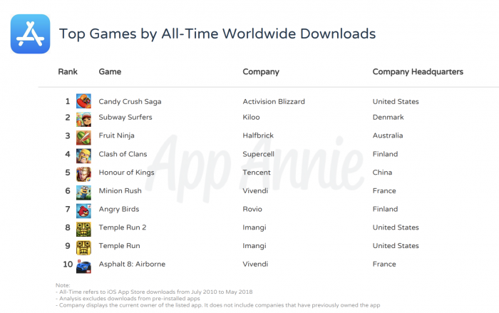 Games mais baixados da App Store