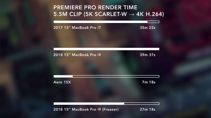 Tempos de renderização de vídeo do novo MacBook Pro