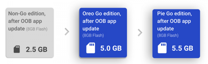 Espaço liberado pelo Android Pie Go