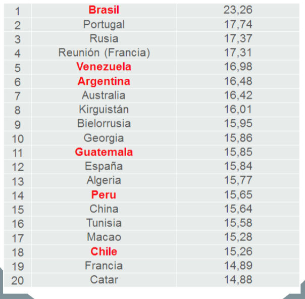 Top 20 países mais atacados por phishing em todo o mundo / Kaspersky