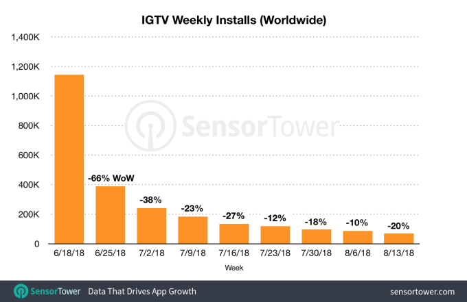 Dados de instalação do IGTV pelo Sensor Tower