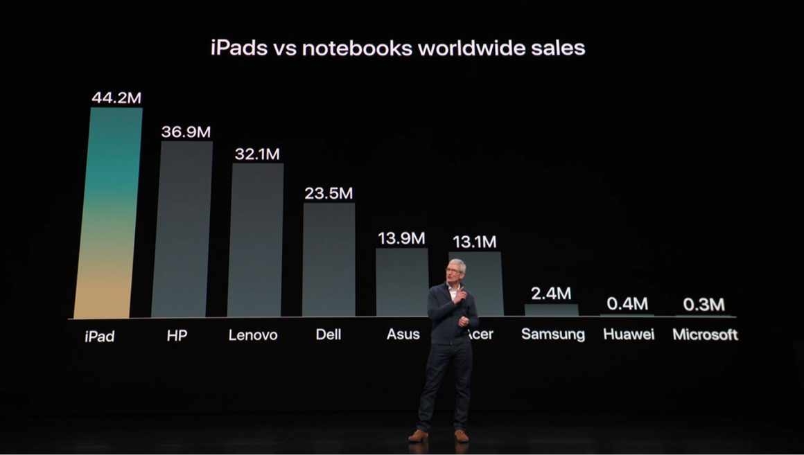 iPad já vende mais que notebooks da HP, Lenovo e Dell