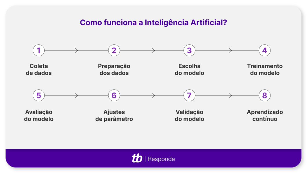 Infográfico com o funcionamento de uma inteligência artificial