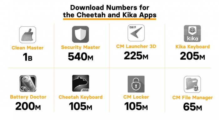 Apps da Cheetah Mobile e Kika Tech envolvidos no suposto esquema fraudulento
