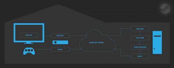 Valve / Steam In-home streaming / streaming de jogos