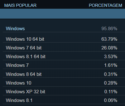 Steam deixar  de rodar no Windows XP devido ao Google Chrome   Tecnoblog - 15