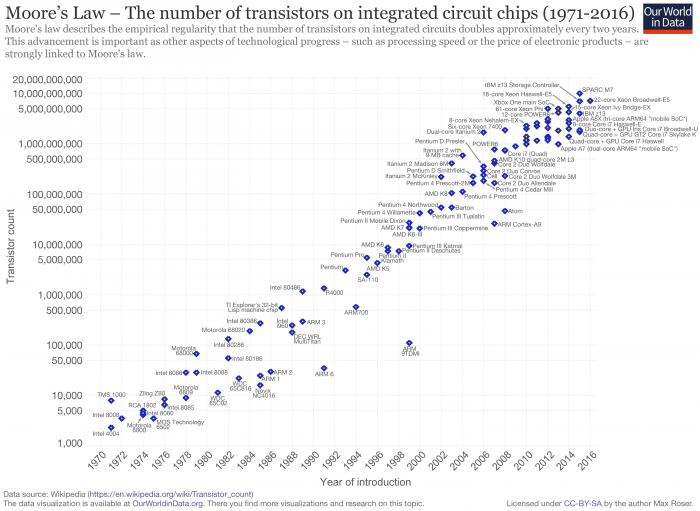Wikimedia / gráfico mostrando relação entre os anos e o aumento do número de transístores / lei de moore