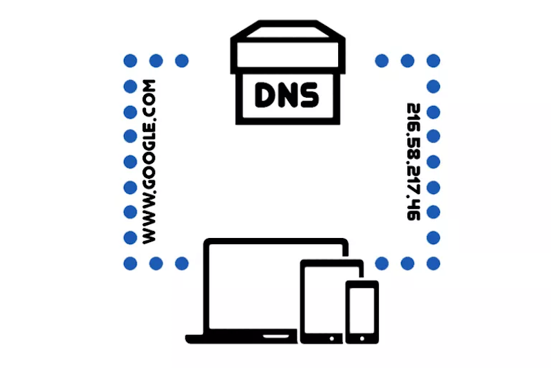 DNS