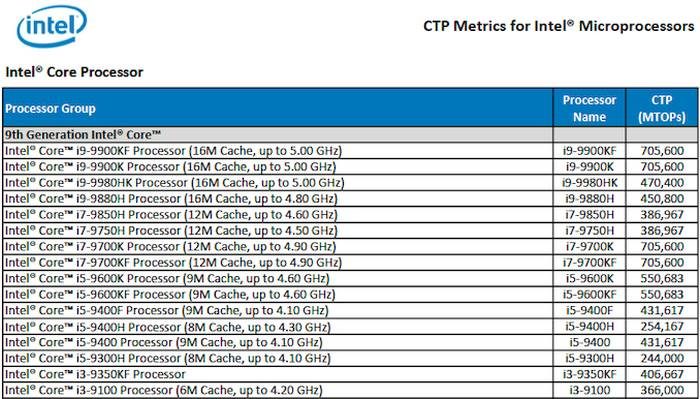 Lista de novos chips Core obtida pelo AnandTech