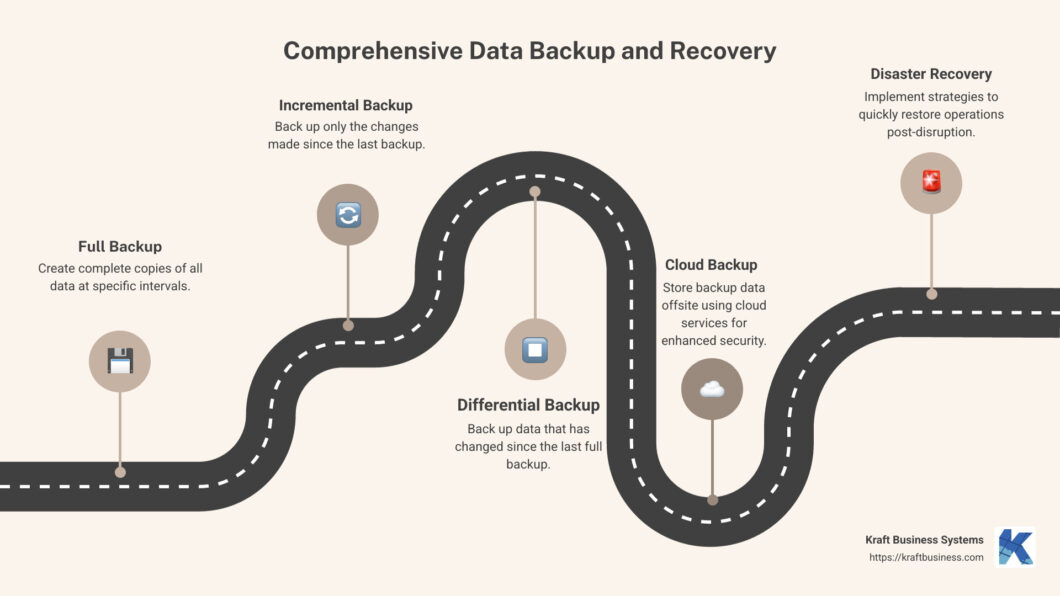 infógráfico sobre o funcionamento de um backup
