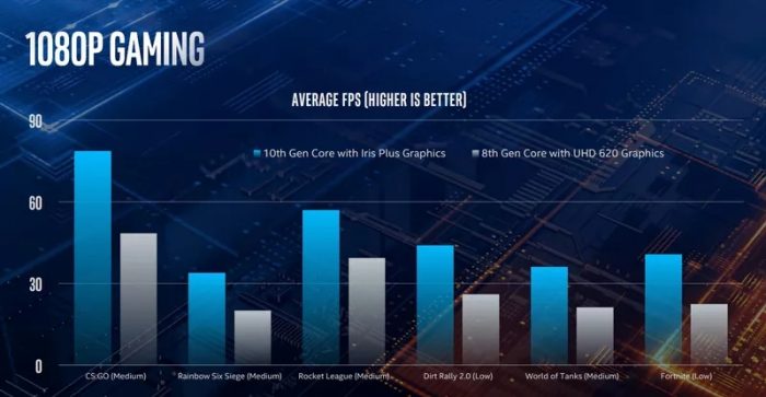 Intel Core de décima geração — gráficos Gen11