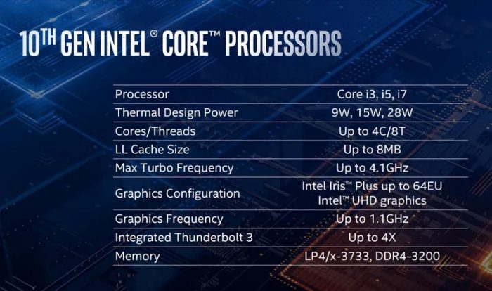 Intel Core de décima geração — Sunny Cove