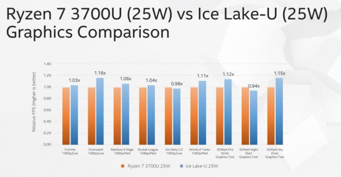 Ryzen 7 3700 U versus Ice Lake-U