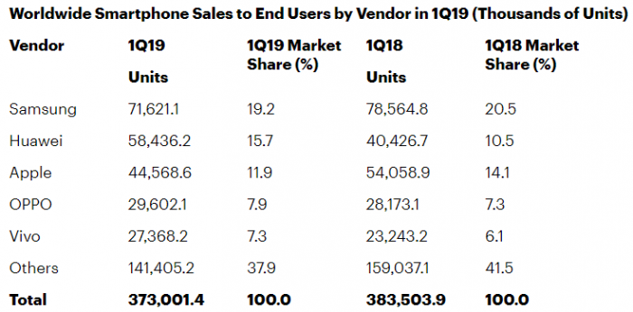 gartner vendas celulares primeiro trimestre 2019