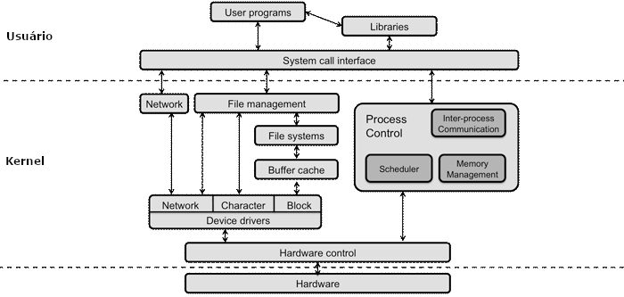 Estrutura de sistema operacional / o que é um sistema operacional