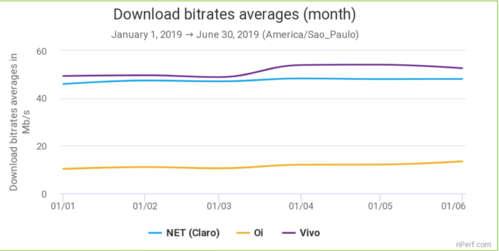 Por que a velocidade de download do seu plano de internet é maior