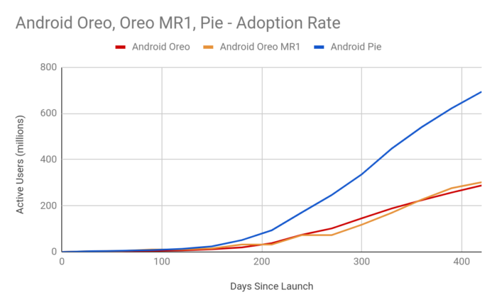 Android Pie e Oreo