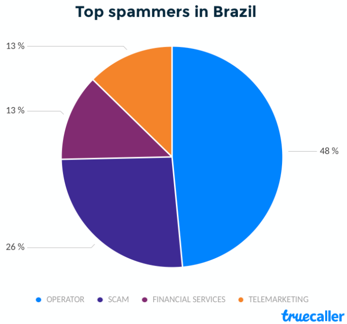Ligações de spam no Brasil