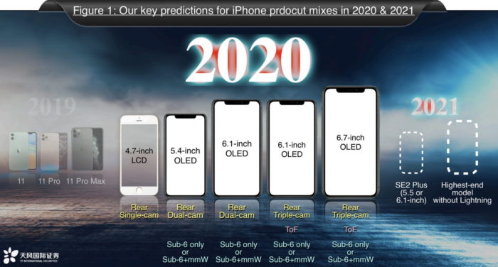Apple iPhone 2020 2021